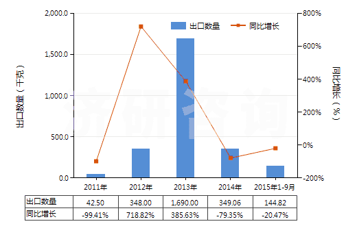 2011-2015年9月中國(guó)硝酸銀(HS28432100)出口量及增速統(tǒng)計(jì) 2011-2015年9月中國(guó)硝酸銀(HS28432100)出口量及增速統(tǒng)計(jì)